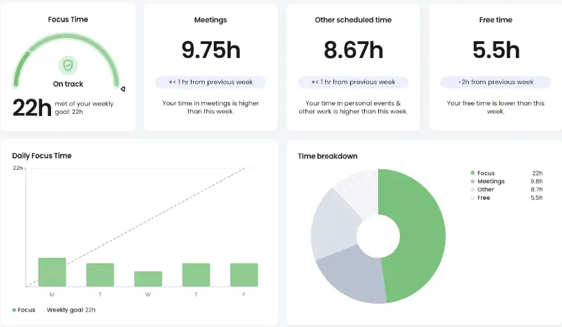 Reclaim AI focus time and habits — AI automatically protects time for deep work and routines